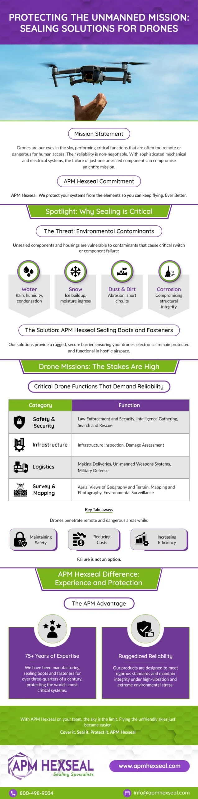 Protecting the Unmanned Mission: Sealing Solutions for Drones Protecting the Unmanned Mission: Sealing Solutions for Drones